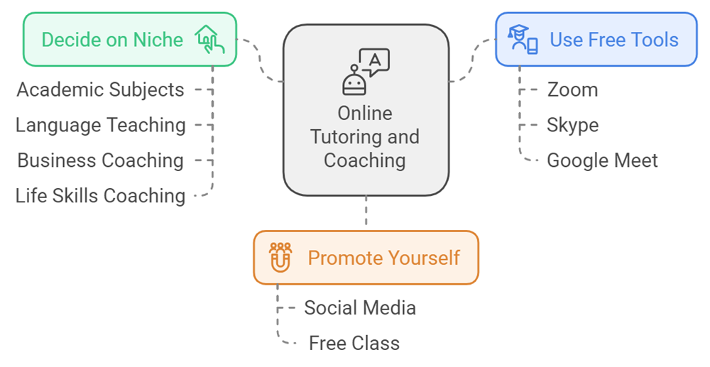 2.2 start a tutoring coach